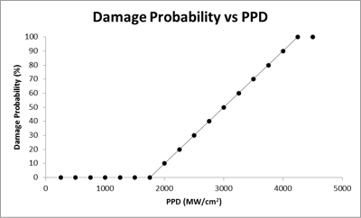 A perfect damage pattern