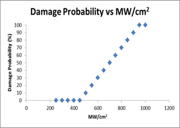 Graph showing damage probability vs. laser energy levels for FAQs.